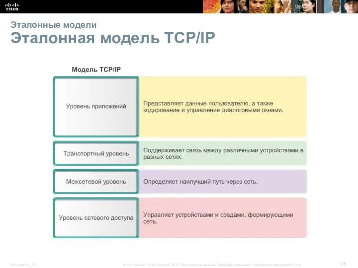 Эталонные модели Эталонная модель TCP/IP