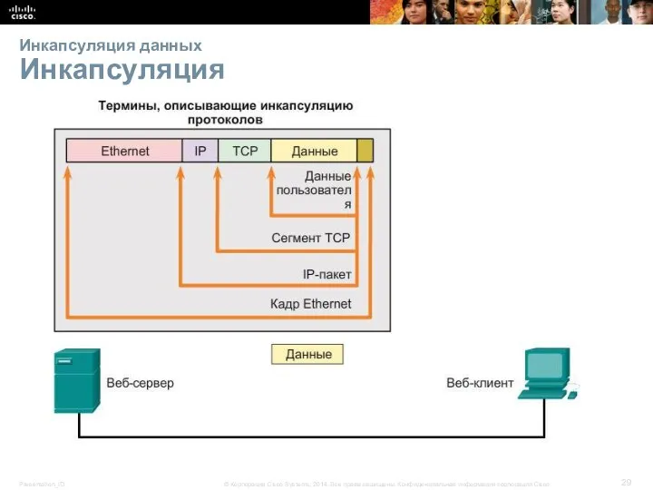 Инкапсуляция данных Инкапсуляция