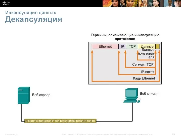 Инкапсуляция данных Декапсуляция