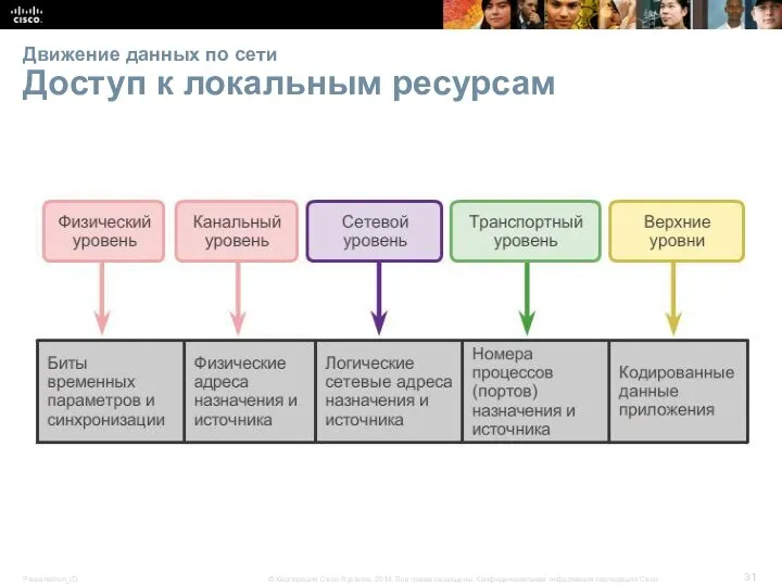 Движение данных по сети Доступ к локальным ресурсам