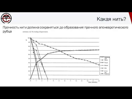 Какая нить? Прочность нити должна сохраняться до образования прочного апоневротического рубца