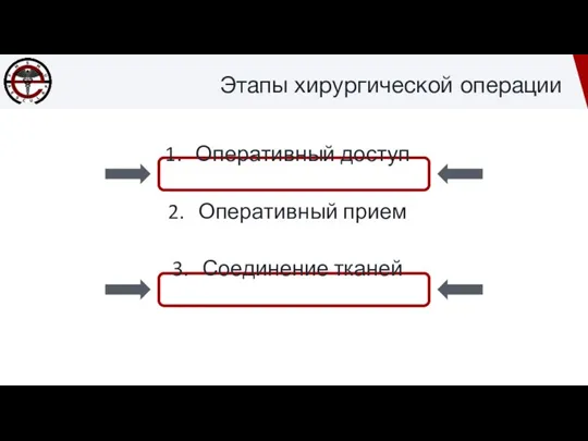 Этапы хирургической операции Оперативный доступ Оперативный прием Соединение тканей