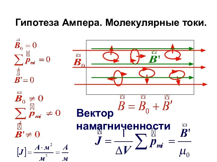 Гипотеза Ампера. Молекулярные токи. Вектор намагниченности