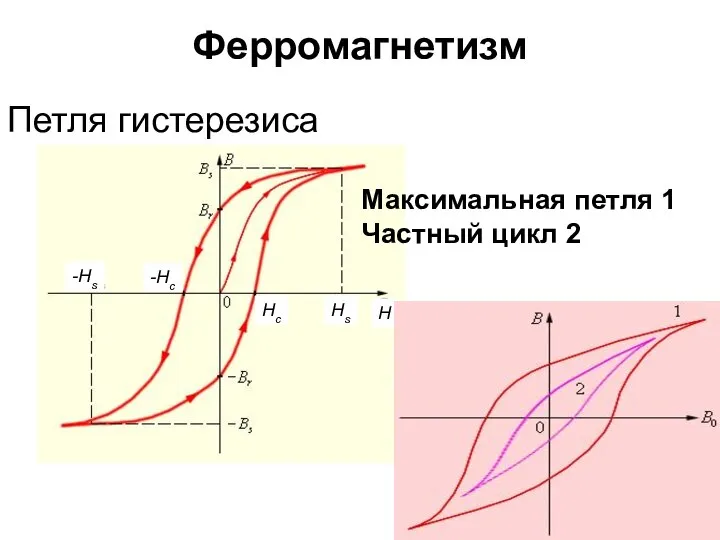 Ферромагнетизм Петля гистерезиса H H Максимальная петля 1 Частный цикл 2