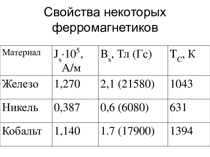 Свойства некоторых ферромагнетиков