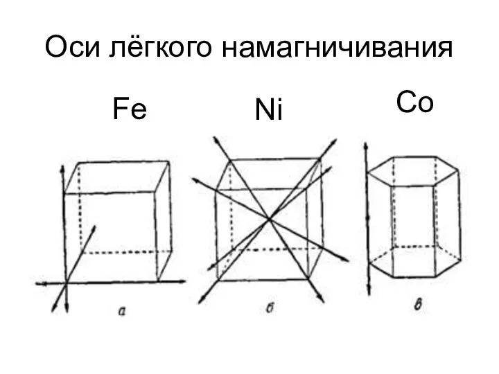 Оси лёгкого намагничивания Fe Ni Co