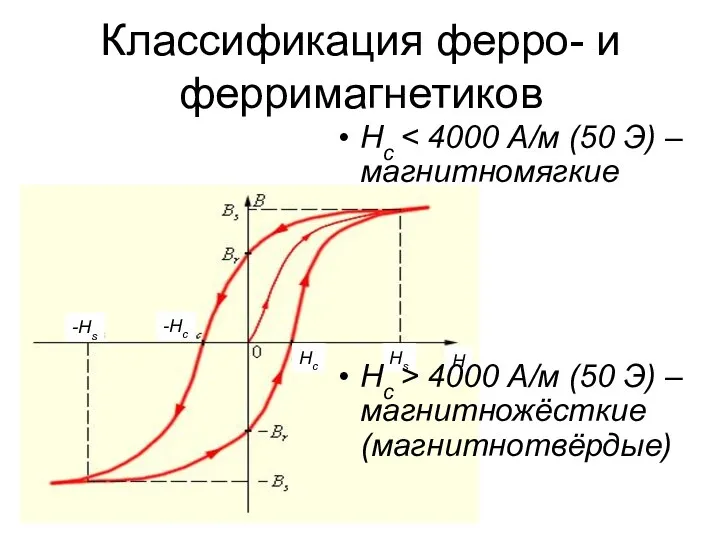 Классификация ферро- и ферримагнетиков Hc Hc > 4000 А/м (50 Э) – магнитножёсткие (магнитнотвёрдые)