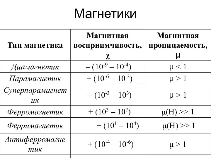 Магнетики