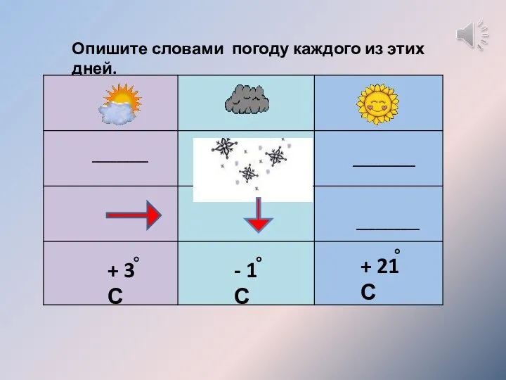 Опишите словами погоду каждого из этих дней. _________ + 3 С -