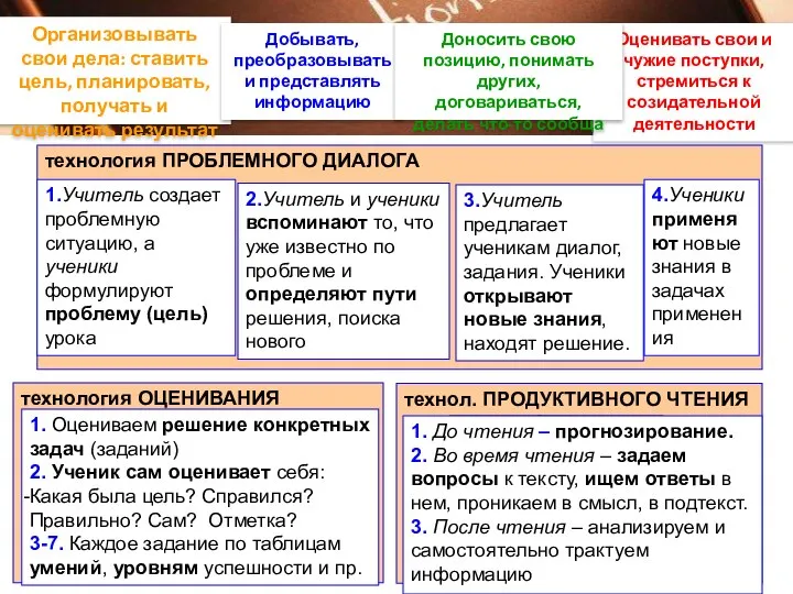 Организовывать свои дела: ставить цель, планировать, получать и оценивать результат технология ПРОБЛЕМНОГО