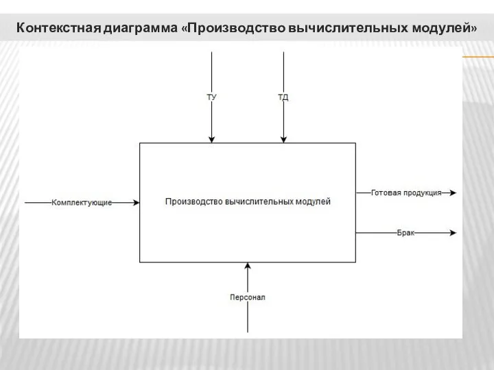 Контекстная диаграмма «Производство вычислительных модулей»