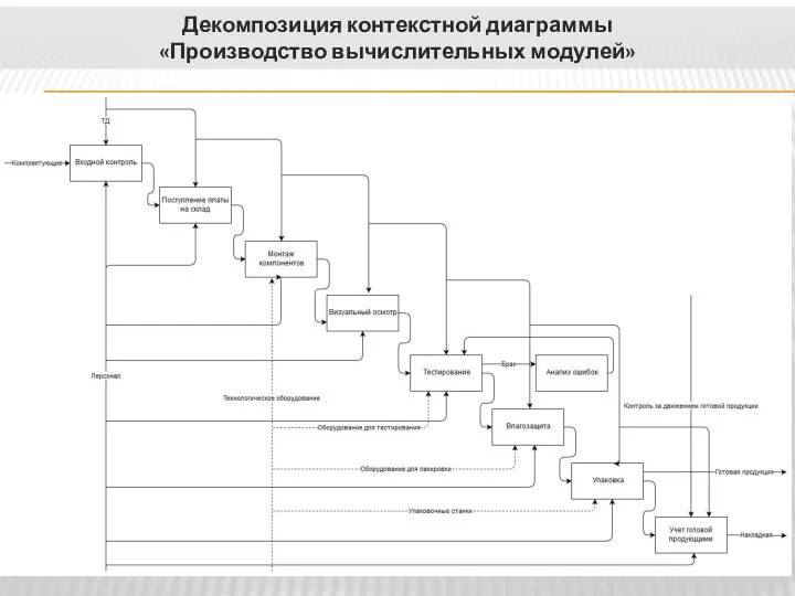 Декомпозиция контекстной диаграммы «Производство вычислительных модулей»