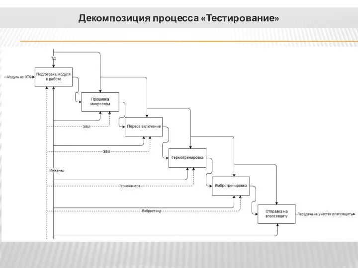 Декомпозиция процесса «Тестирование»