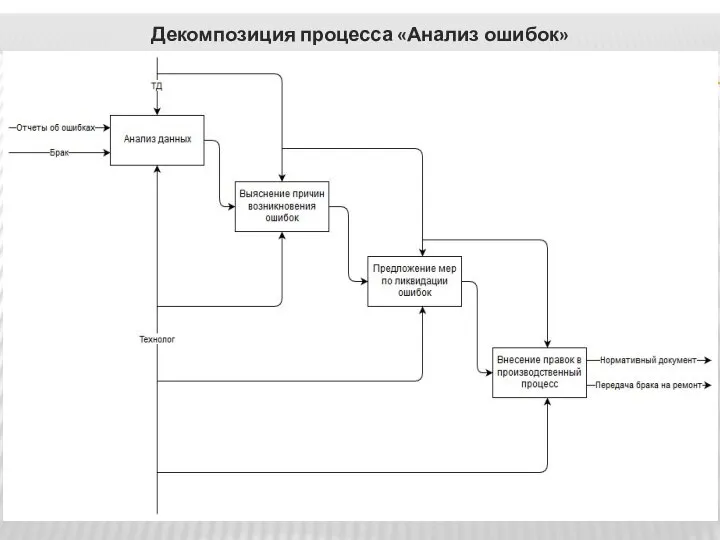 Декомпозиция процесса «Анализ ошибок»