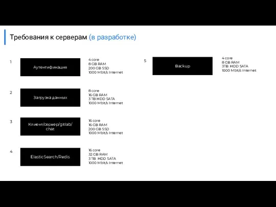 Требования к серверам (в разработке) Аутентификация Загрузка данных Клиент/сервер/gitlab/ chat ElasticSearch/Redis 4