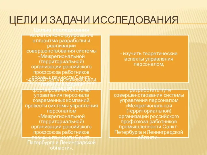 ЦЕЛИ И ЗАДАЧИ ИССЛЕДОВАНИЯ Целью исследования является конструирование алгоритма разработки и реализации