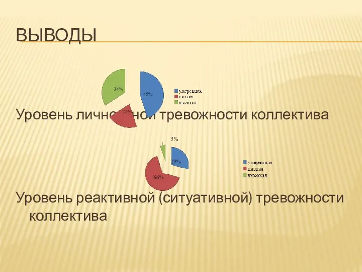 ВЫВОДЫ Уровень личностной тревожности коллектива Уровень реактивной (ситуативной) тревожности коллектива