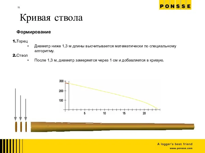 Кривая ствола Формирование Торец Диаметр ниже 1,3 м длины высчитывается математически по