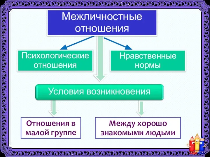 Нравственные нормы Психологические отношения Межличностные отношения Отношения в малой группе Между хорошо знакомыми людьми