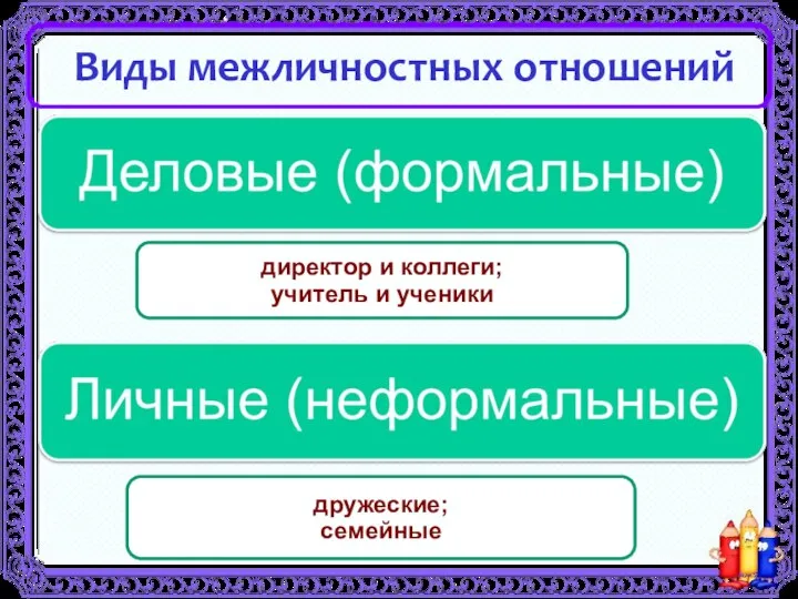 Виды межличностных отношений директор и коллеги; учитель и ученики дружеские; семейные