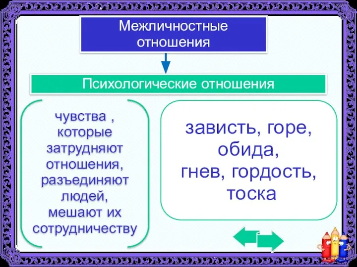 Психологические отношения Межличностные отношения чувства ,которые затрудняют отношения, разъединяют людей, мешают их