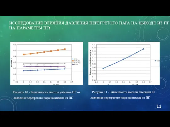 Рисунок 10 - Зависимость высоты участков ПГ от давления перегретого пара на