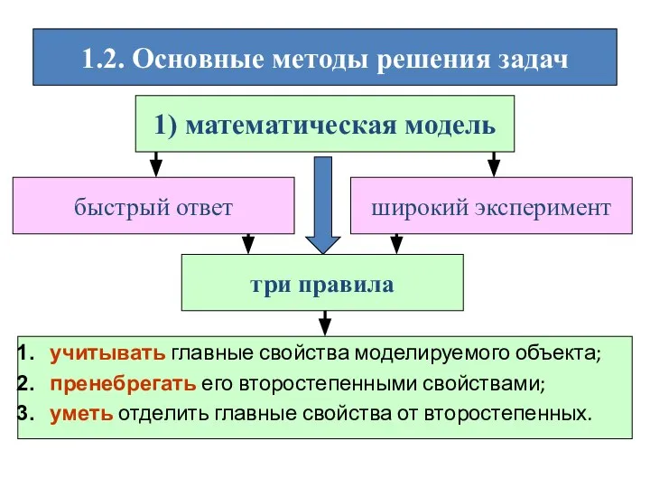 1.2. Основные методы решения задач 1) математическая модель быстрый ответ широкий эксперимент