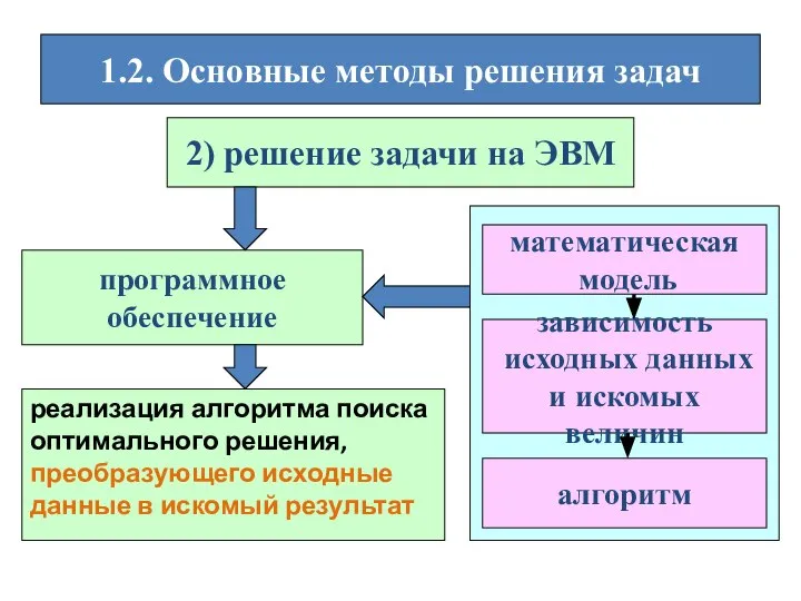 1.2. Основные методы решения задач 2) решение задачи на ЭВМ математическая модель