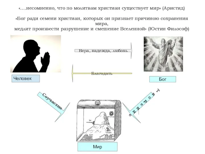 Человек Бог Мир Вера, надежда, любовь Благодать Творение Соучастие «....несомненно, что по