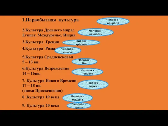 1.Первобытная культура 2.Культура Древнего мира: Египет, Междуречье, Индия 3.Культура Греции 4.Культура Рима