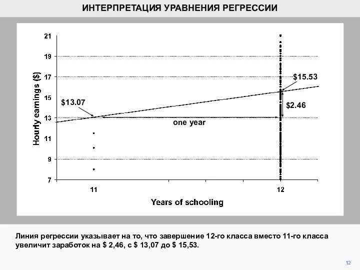 Линия регрессии указывает на то, что завершение 12-го класса вместо 11-го класса