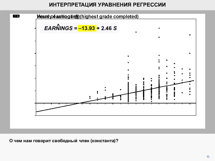 15 О чем нам говорит свободный член (константа)? ИНТЕРПРЕТАЦИЯ УРАВНЕНИЯ РЕГРЕССИИ ^