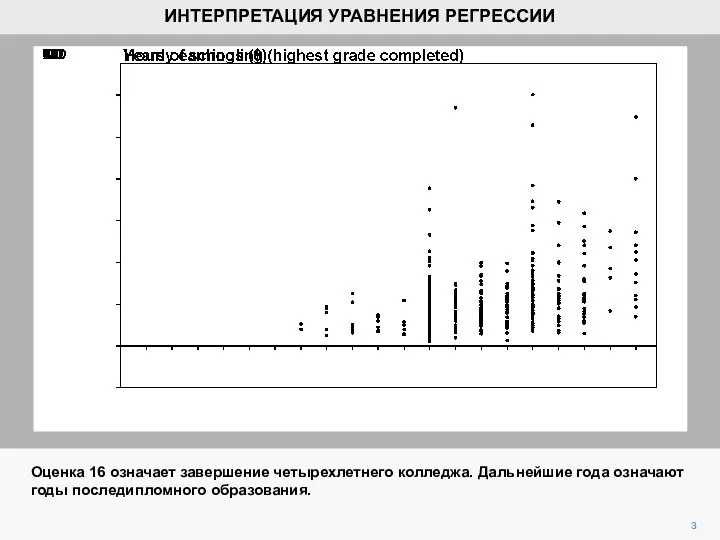 3 Оценка 16 означает завершение четырехлетнего колледжа. Дальнейшие года означают годы последипломного образования. ИНТЕРПРЕТАЦИЯ УРАВНЕНИЯ РЕГРЕССИИ