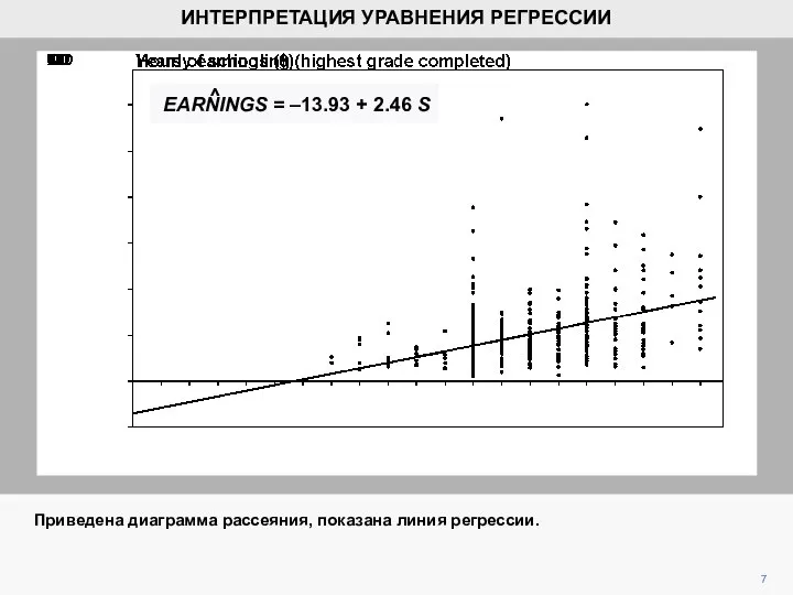 7 Приведена диаграмма рассеяния, показана линия регрессии. ИНТЕРПРЕТАЦИЯ УРАВНЕНИЯ РЕГРЕССИИ EARNINGS =