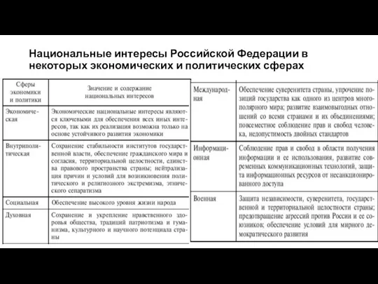 Национальные интересы Российской Федерации в некоторых экономических и политических сферах