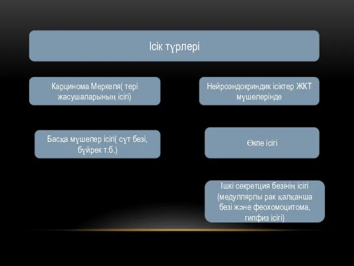 Ісік түрлері Нейроэндокриндик ісіктер ЖКТ мүшелерінде Өкпе ісігі Ішкі секретция безінің ісігі