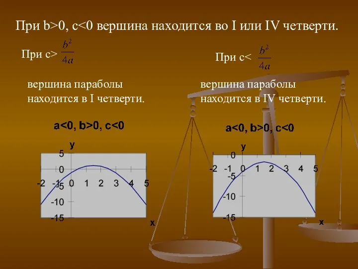 При с> вершина параболы находится в IV четверти. При с вершина параболы