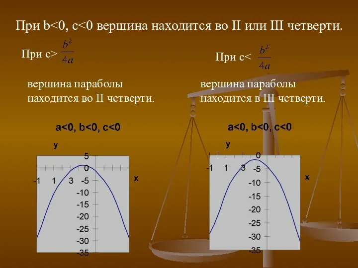 При с> вершина параболы находится в III четверти. При с вершина параболы