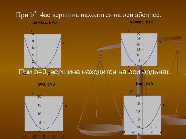 При b=0, вершина находится на оси ординат. При b2=4ac вершина находится на оси абсцисс.