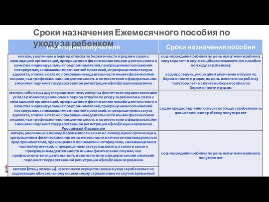 Сроки назначения Ежемесячного пособия по уходу за ребенком