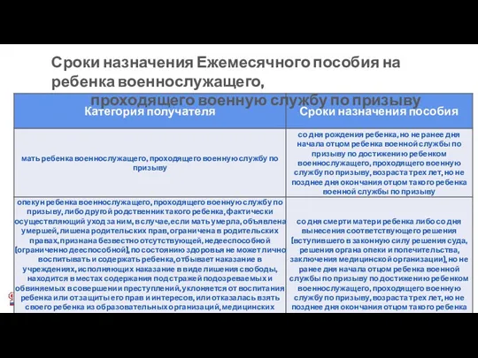 Сроки назначения Ежемесячного пособия на ребенка военнослужащего, проходящего военную службу по призыву