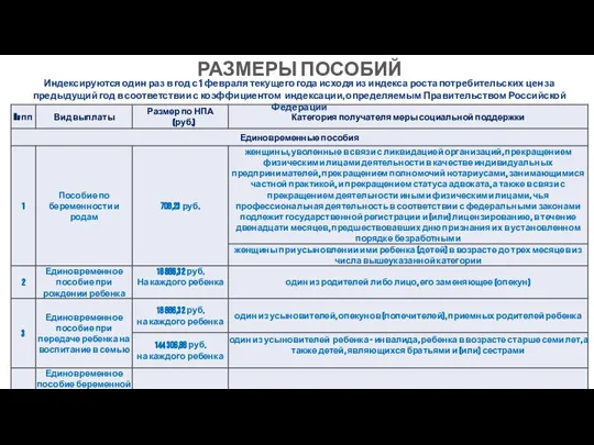 РАЗМЕРЫ ПОСОБИЙ Индексируются один раз в год с 1 февраля текущего года