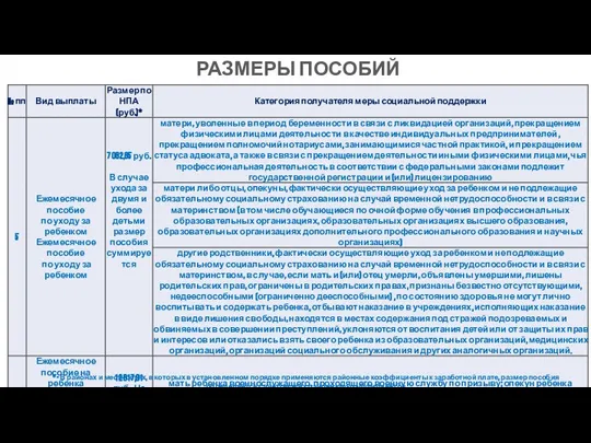 РАЗМЕРЫ ПОСОБИЙ * - В районах и местностях, в которых в установленном