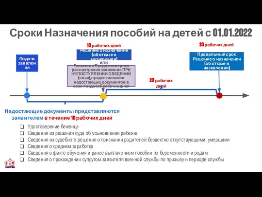 Сроки Назначения пособий на детей с 01.01.2022 Подача заявления Решение о назначении