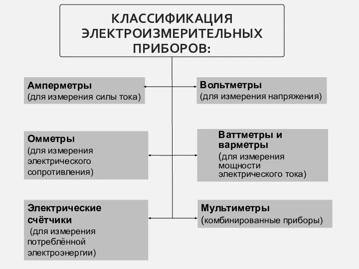 КЛАССИФИКАЦИЯ ЭЛЕКТРОИЗМЕРИТЕЛЬНЫХ ПРИБОРОВ: Амперметры (для измерения силы тока) Вольтметры (для измерения напряжения)