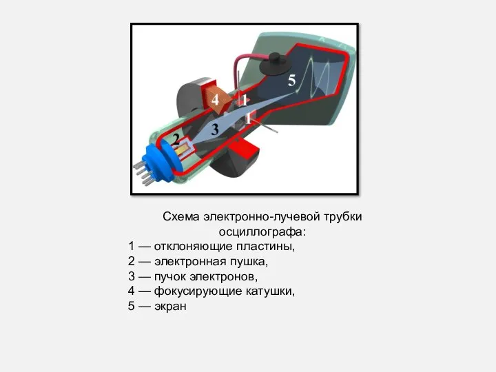 Схема электронно-лучевой трубки осциллографа: 1 — отклоняющие пластины, 2 — электронная пушка,