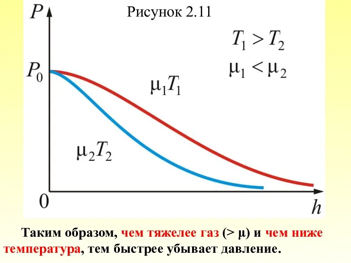 Рисунок 2.11 Таким образом, чем тяжелее газ (> μ) и чем ниже