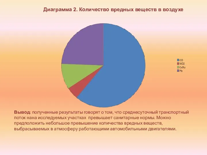 Диаграмма 2. Количество вредных веществ в воздухе Вывод: полученные результаты говорят о