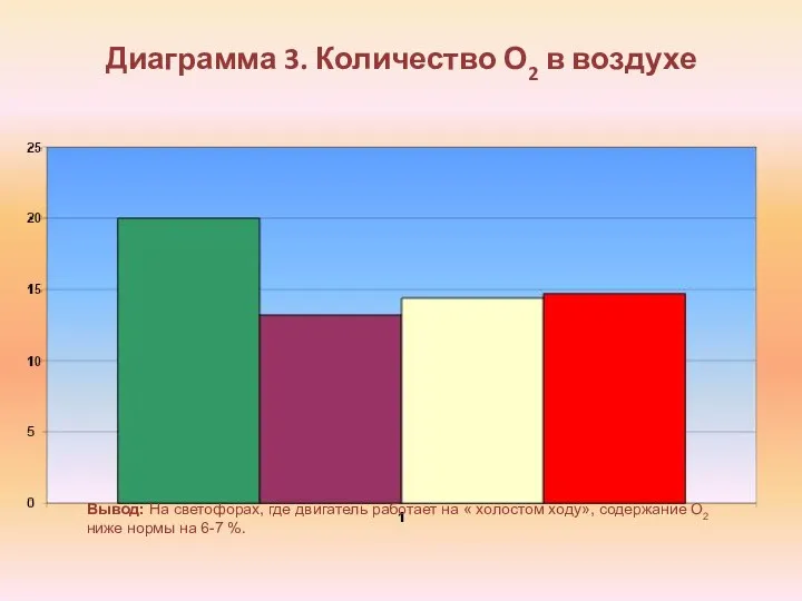 Диаграмма 3. Количество О2 в воздухе Вывод: На светофорах, где двигатель работает