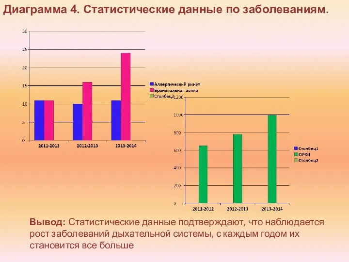 Диаграмма 4. Статистические данные по заболеваниям. Вывод: Статистические данные подтверждают, что наблюдается